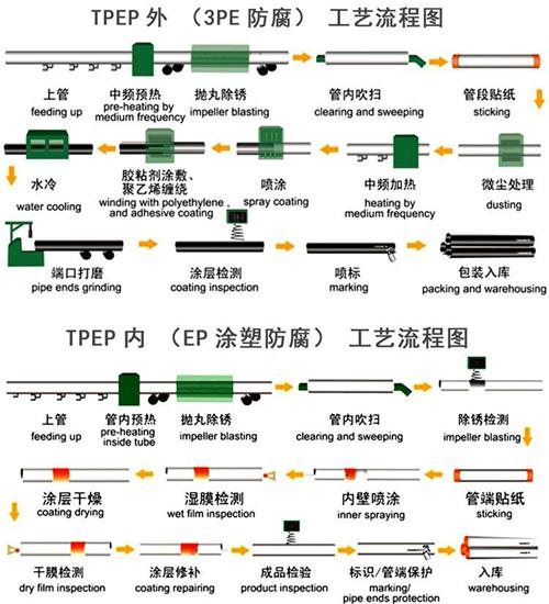 马鞍山加强级tpep防腐钢管批发工艺流程