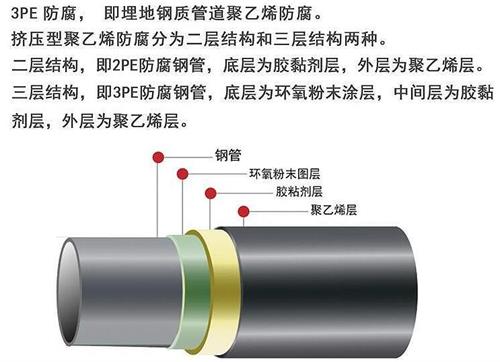 马鞍山加强级3pe防腐钢管结构特点