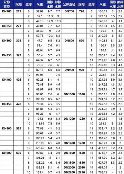 马鞍山3pe防腐钢管厂家规格尺寸