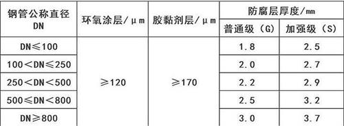 马鞍山加强级3pe防腐钢管涂层参数