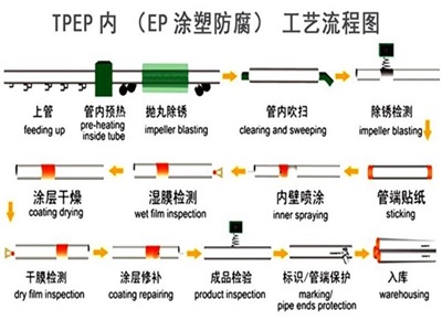 马鞍山TPEP防腐钢管厂家工艺